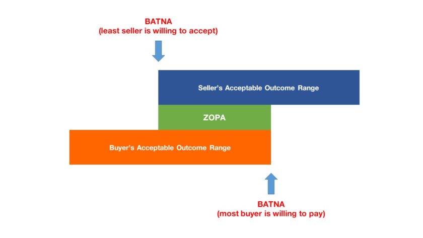 Buyer Seller Acceptable Outcome Range ZOPA Zone of Potential Agreement BATNA Best Alternative to a Negotiated Agreement